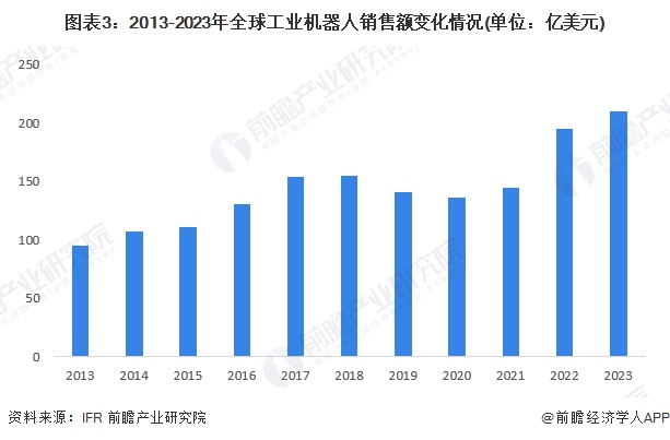 2024年全球工业自动化行业发展现状分析智能制造重要性愈发突出（组图）(图3)