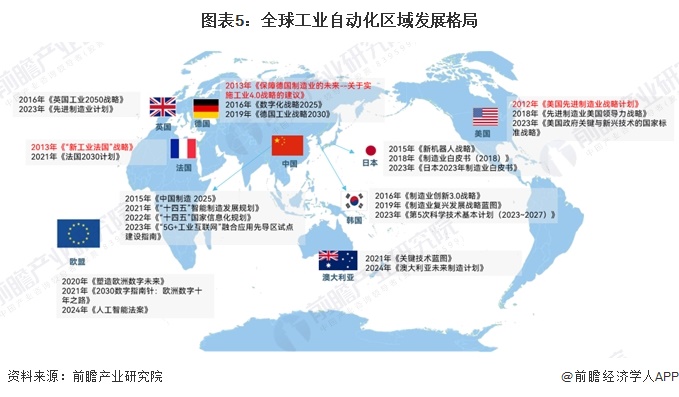 2024年全球工业自动化行业发展现状分析智能制造重要性愈发突出（组图）(图5)
