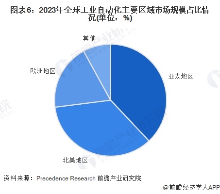 2024年全球工业自动化行业发展现状分析智能制造重要性愈发突出（组图）(图6)