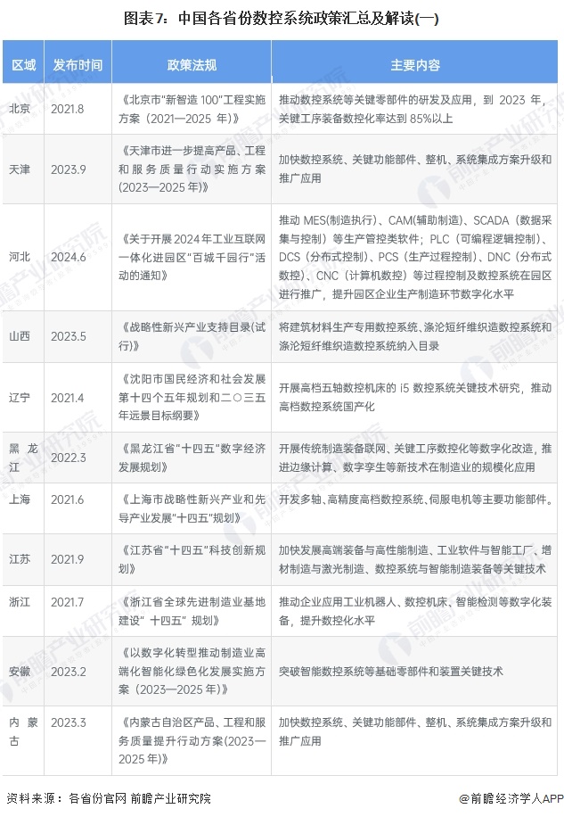 重磅！2024年中国及31省市数控系统行业政策汇总及解读（全）政策鼓励数控系统的研发和应用(图4)