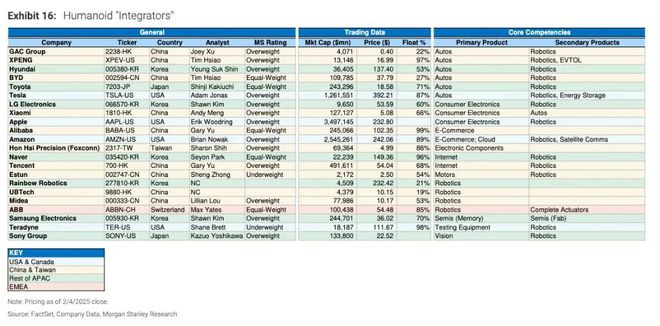 全球人形机器人产业链百强发布中国占据63%37家企业上榜！(图4)