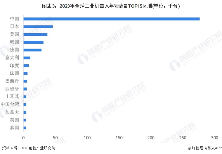 2024年全球机器人行业发展现状分析呈现波动增长态势【组图】(图3)