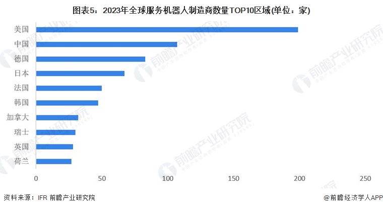 2024年全球机器人行业发展现状分析呈现波动增长态势【组图】(图5)
