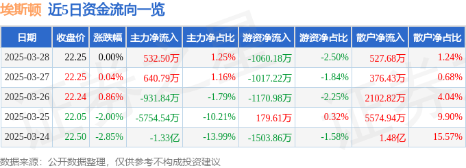 股票行情快报：埃斯顿（002747）3月28日主力资金净买入53250万元(图1)