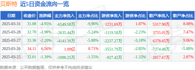 贝斯特（300580）3月31日主力资金净卖出654958万元(图1)