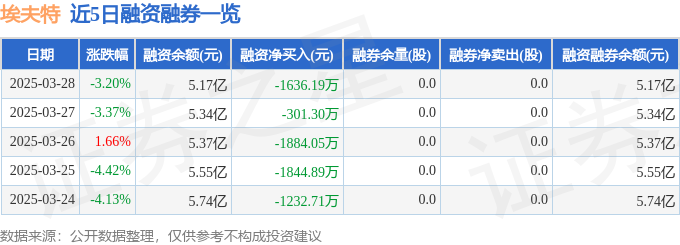 埃夫特（688165）3月28日主力资金净卖出638395万元(图2)
