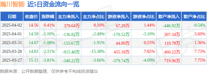 股票行情快报：瀚川智能（688022）4月2日主力资金净买入37964万元(图1)
