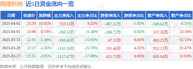 4月2日翔港科技（603499）涨停分析：业绩预增、存储产业布局驱动(图1)