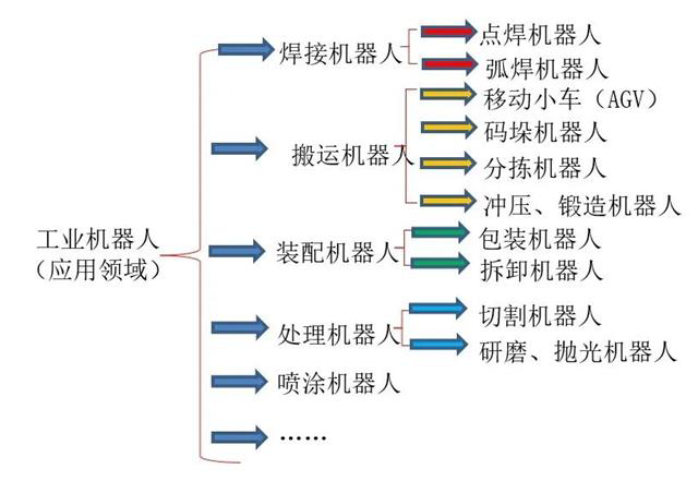 浅谈工业机器人构成、分类、工作原理(图2)