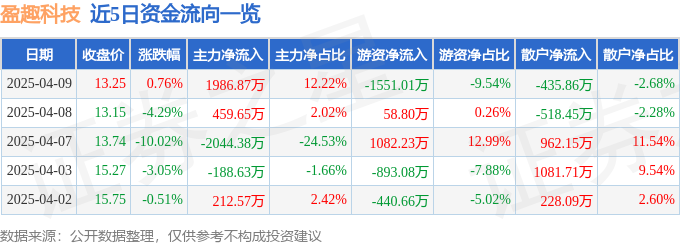 股票行情快报：盈趣科技（002925）4月9日主力资金净买入198687万元(图1)