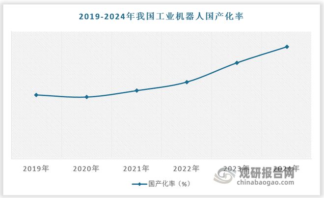中国工业机器人行业发展趋势分析与未来前景报告（2025-2032年）(图7)
