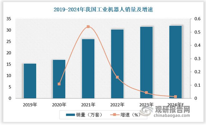 中国工业机器人行业发展趋势分析与未来前景报告（2025-2032年）(图3)