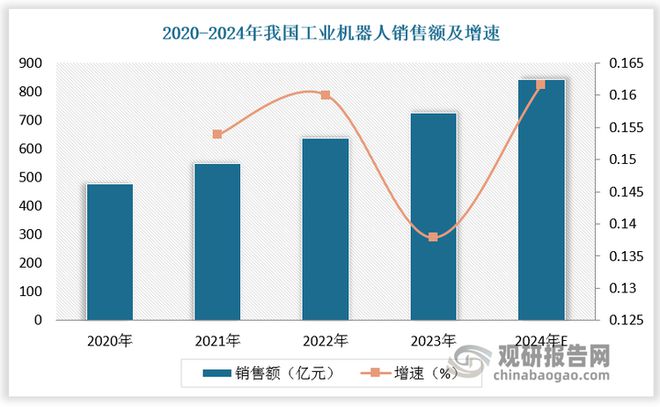 中国工业机器人行业发展趋势分析与未来前景报告（2025-2032年）(图4)