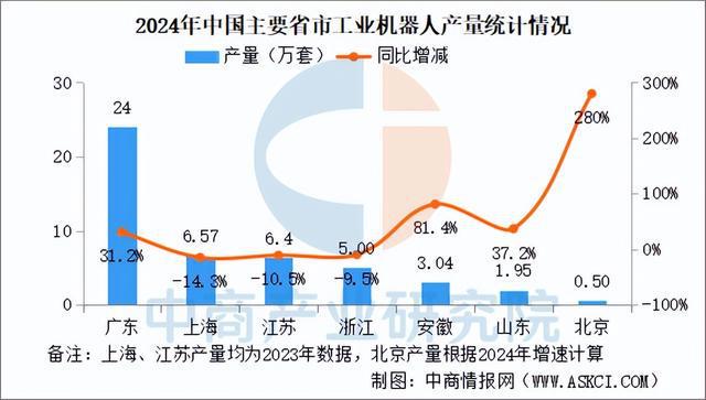 中国工业机器人产业地图:五极格局成型(图)(图5)