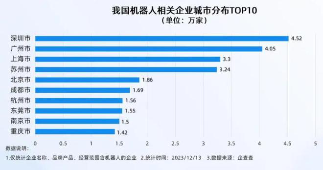 中国机器人之都在哪？机器人开始上岗当地有超4万家公司(图3)