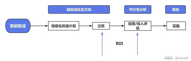 ROI量化思路与智能制造的关系(图2)