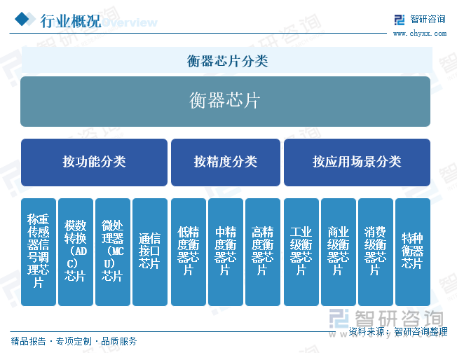 研判2025！中国衡器芯片行业产业链图谱、发展历程、发展现状、竞争格局、重点企业以及趋势分析：随着物联网、智能制造等新兴产业的兴起对高精度、高性能的衡器芯片需求不断增长[图](图1)