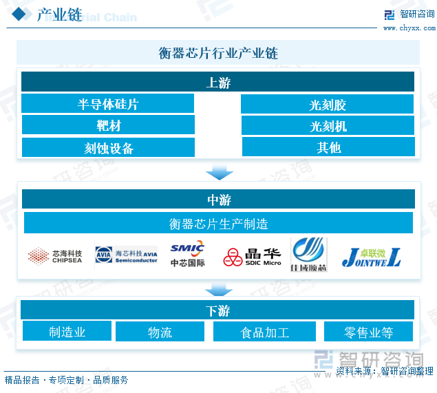 研判2025！中国衡器芯片行业产业链图谱、发展历程、发展现状、竞争格局、重点企业以及趋势分析：随着物联网、智能制造等新兴产业的兴起对高精度、高性能的衡器芯片需求不断增长[图](图2)