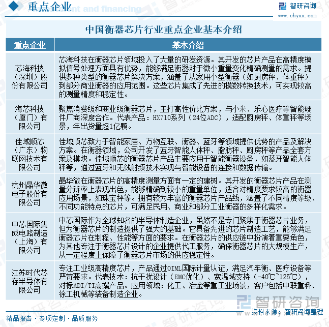 研判2025！中国衡器芯片行业产业链图谱、发展历程、发展现状、竞争格局、重点企业以及趋势分析：随着物联网、智能制造等新兴产业的兴起对高精度、高性能的衡器芯片需求不断增长[图](图7)