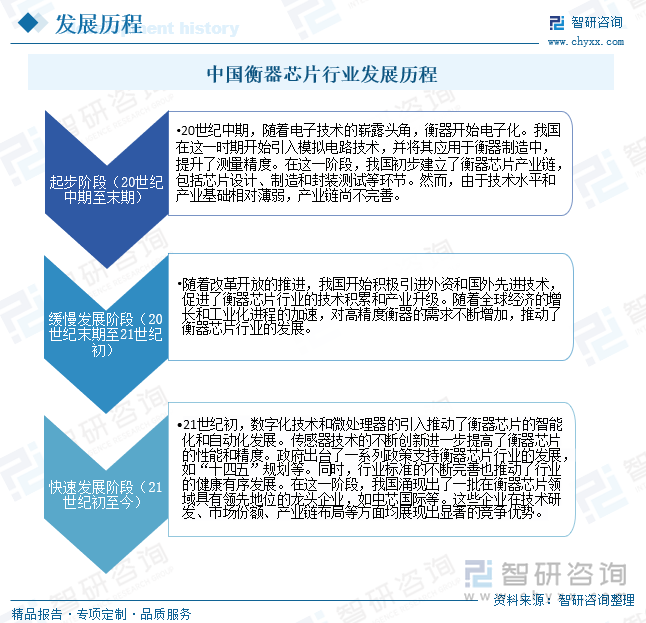 研判2025！中国衡器芯片行业产业链图谱、发展历程、发展现状、竞争格局、重点企业以及趋势分析：随着物联网、智能制造等新兴产业的兴起对高精度、高性能的衡器芯片需求不断增长[图](图3)