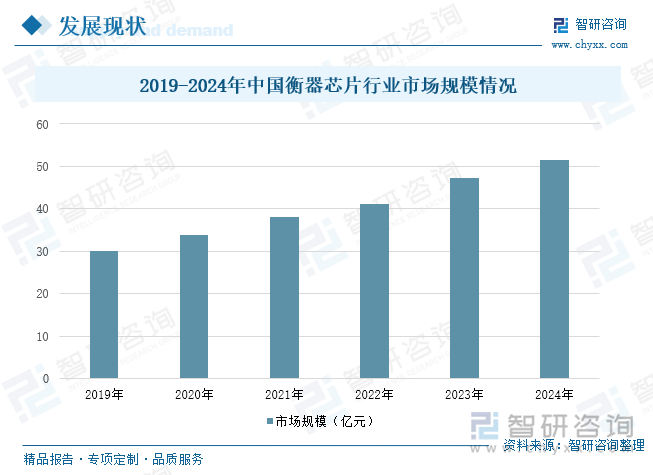 研判2025！中国衡器芯片行业产业链图谱、发展历程、发展现状、竞争格局、重点企业以及趋势分析：随着物联网、智能制造等新兴产业的兴起对高精度、高性能的衡器芯片需求不断增长[图](图5)