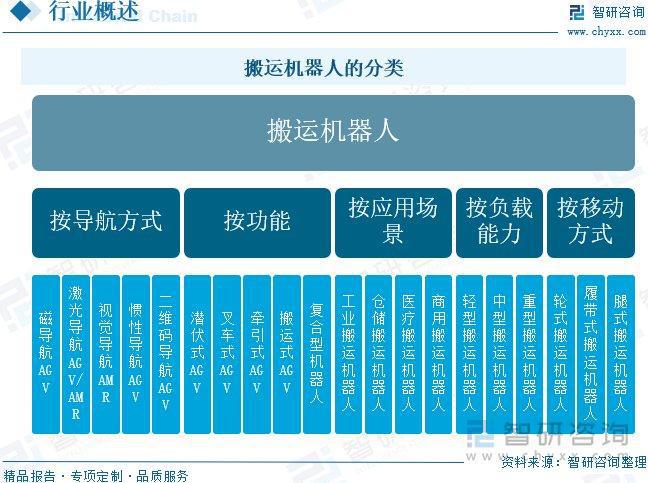 搬运机器人行业概况：工业生产自动化加快推进机器人发展前景广阔(图1)