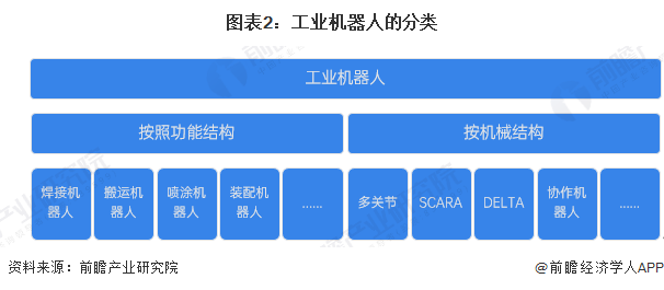预见2025：《2025年中国工业机器人行业全景图谱》（附市场现状、竞争格局和发展趋势等）(图2)