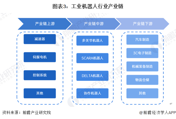 预见2025：《2025年中国工业机器人行业全景图谱》（附市场现状、竞争格局和发展趋势等）(图3)