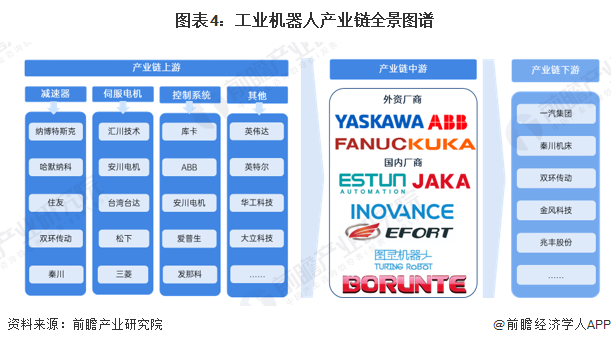 预见2025：《2025年中国工业机器人行业全景图谱》（附市场现状、竞争格局和发展趋势等）(图4)