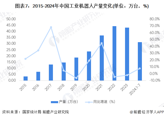 预见2025：《2025年中国工业机器人行业全景图谱》（附市场现状、竞争格局和发展趋势等）(图7)