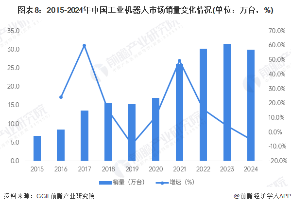 预见2025：《2025年中国工业机器人行业全景图谱》（附市场现状、竞争格局和发展趋势等）(图8)