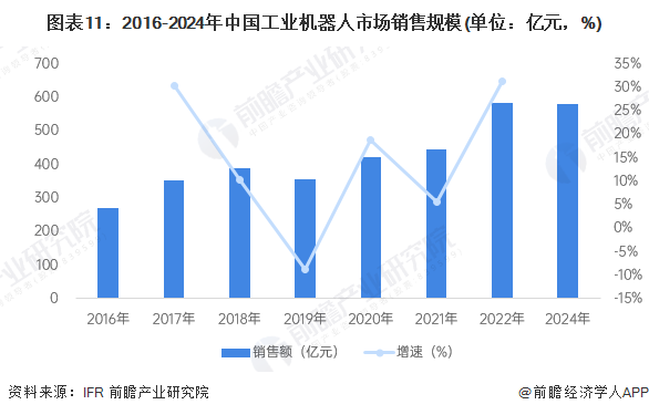 预见2025：《2025年中国工业机器人行业全景图谱》（附市场现状、竞争格局和发展趋势等）(图11)