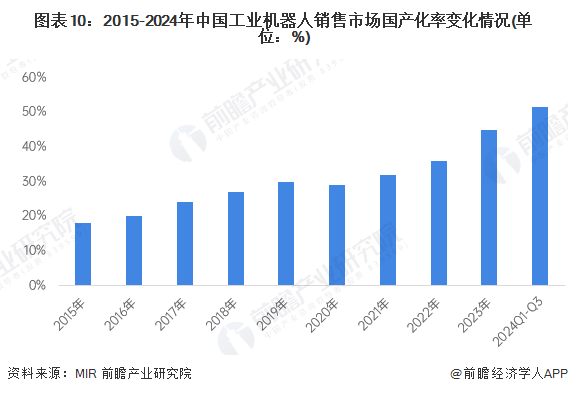 预见2025：《2025年中国工业机器人行业全景图谱》（附市场现状、竞争格局和发展趋势等）(图10)