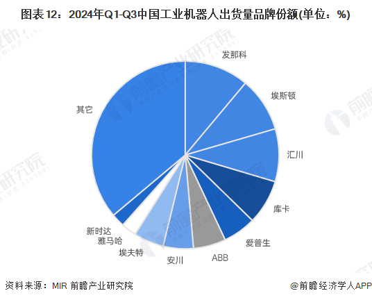 预见2025：《2025年中国工业机器人行业全景图谱》（附市场现状、竞争格局和发展趋势等）(图12)