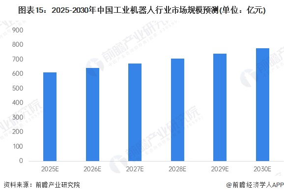 预见2025：《2025年中国工业机器人行业全景图谱》（附市场现状、竞争格局和发展趋势等）(图15)