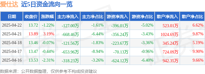 股票行情快报：爱仕达（002403）4月22日主力资金净卖出12700万元(图1)
