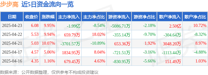 4月23日步步高涨停：智能制造智慧物流冷链概念热股(图1)