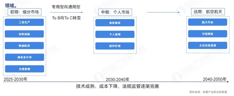 终于有人说清人形机器人产业：大规模应用的关键发展节点(图6)