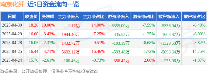 4月30日南京化纤涨停：人形机器人工业母机智能制造概念热股(图1)