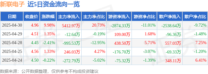 4月30日新联电子涨停：智能制造泛在电力物联网虚拟电厂概念热股(图1)