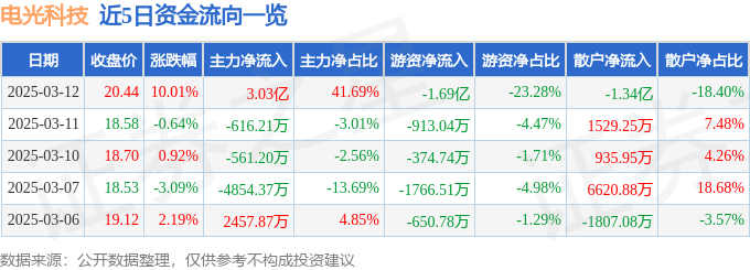 3月12日电光科技涨停分析：东数西算算力智能制造机器人概念热股(图1)