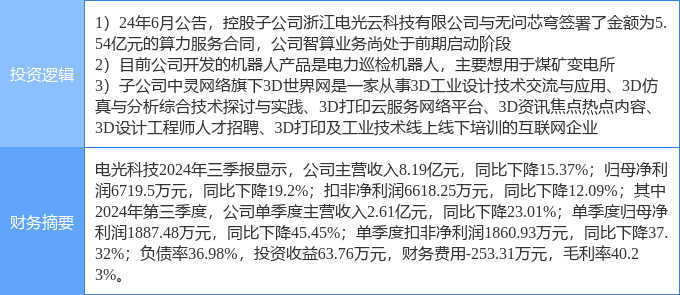 3月12日电光科技涨停分析：东数西算算力智能制造机器人概念热股(图2)