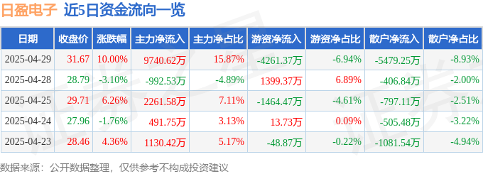 4月29日日盈电子涨停：汽车零部件传感器智能制造概念热股(图1)