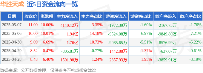 5月7日华胜天成涨停：应急产业冷链智能制造概念热股(图1)