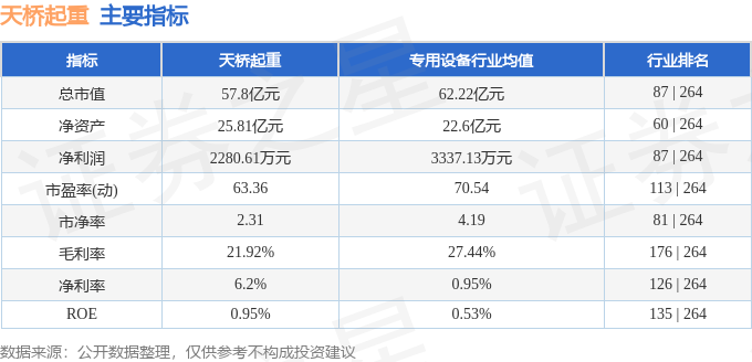 异动快报：天桥起重（002523）5月13日9点40分触及涨停板(图2)