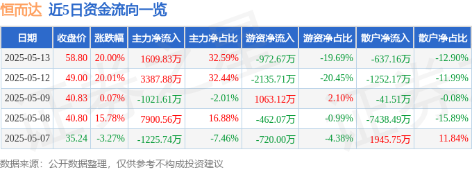 5月13日恒而达涨停：跨境电商工业母机智能制造概念热股(图1)