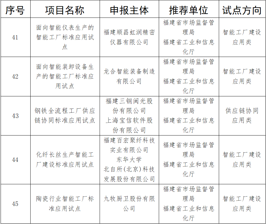 喜报！我省5个项目获批国家智能制造标准应用试点(图2)
