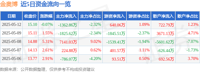 股票行情快报：金奥博（002917）5月12日主力资金净卖出136286万元(图1)