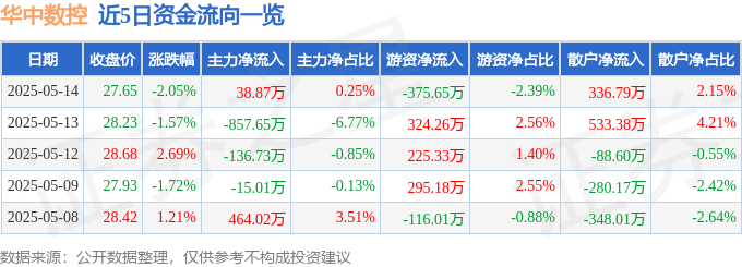 华中数控（300161）5月14日主力资金净买入3887万元(图1)