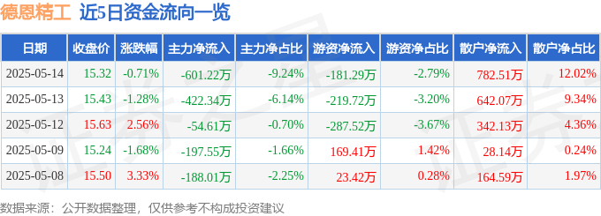 股票行情快报：德恩精工（300780）5月14日主力资金净卖出60122万元(图1)
